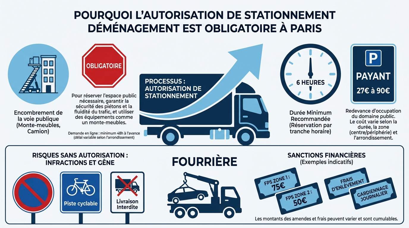 Camion de déménagement stationné avec autorisation dans une rue de Paris